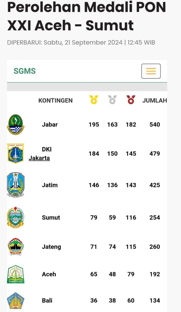 Juara Umum PON XXI Aceh-Sumut 2024