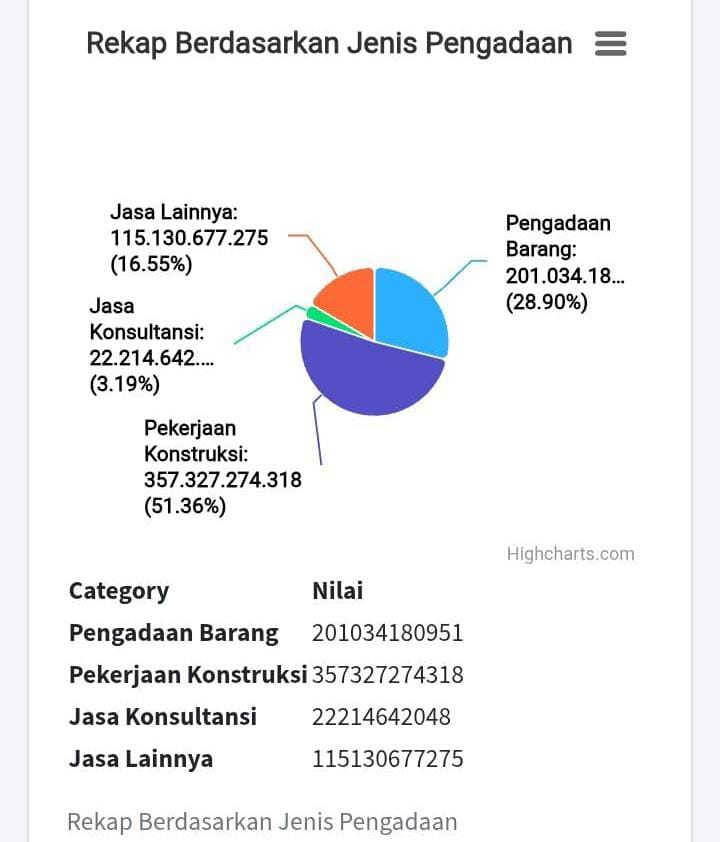 Diagram ini menampilkan empat jenis pengadaan, lengkap dengan nilai anggarannya serta persentasenya terhadap total.